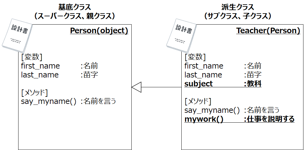 Python 継承（基底クラス、スーパークラス、親クラス）（派生クラス、サブクラス、子クラス）