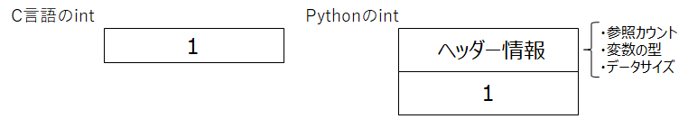 C言語のint Pythonのint 違い