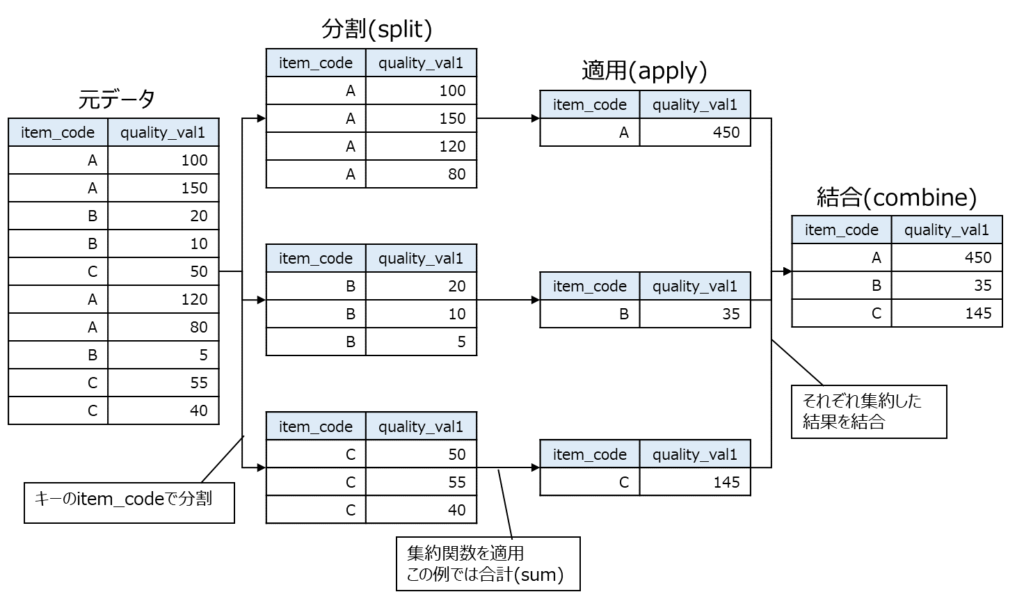 pandas DataFrame groupby 分割(split) - 適用(apply) - 結合(combine) 考え方