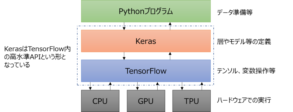 KerasとTensorFlowの関係性