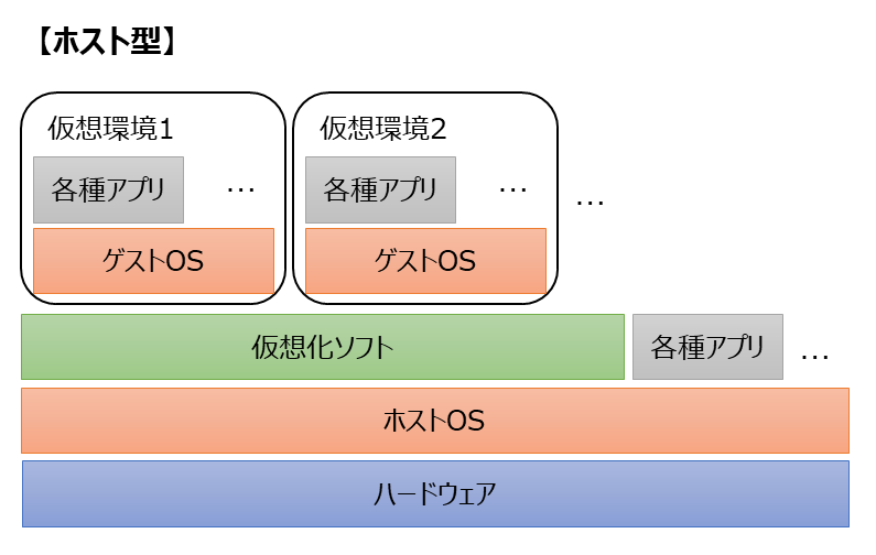 仮想環境の分類 ホスト型