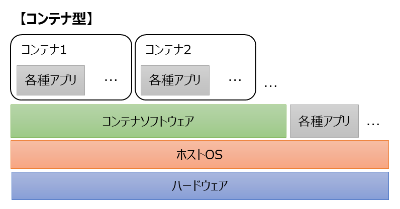仮想環境の分類 コンテナ型