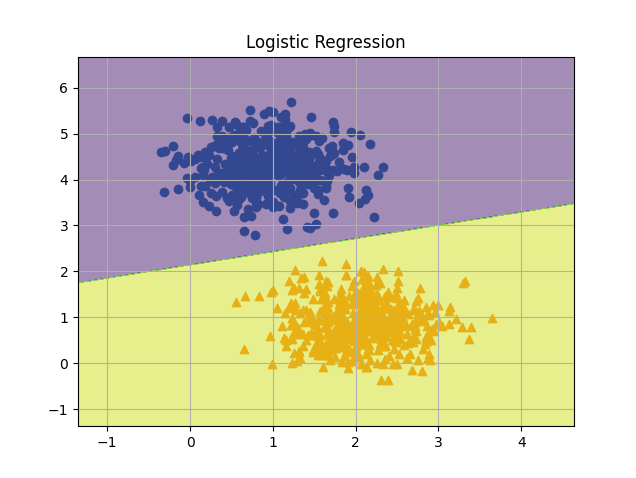 scikit-learn LogisticRegression ロジスティック回帰