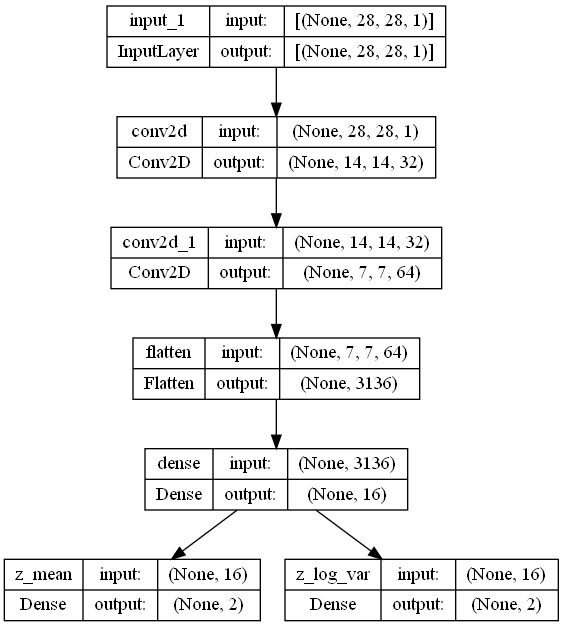 変分自己符号化器（VAE）Encoder（エンコーダ）plot_model