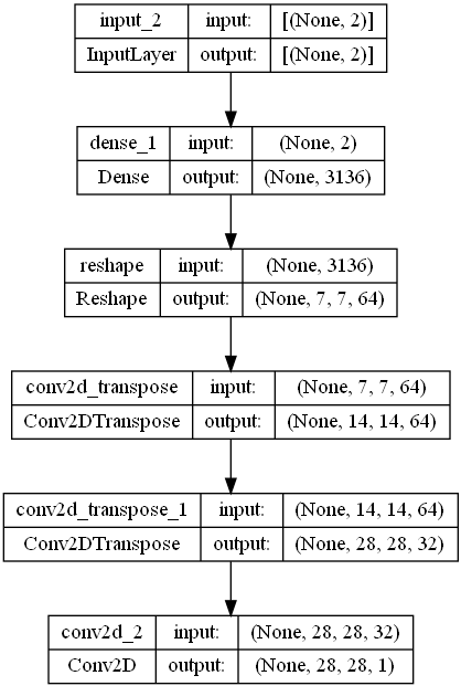 変分自己符号化器（VAE）Decoder（デコーダ）plot_model