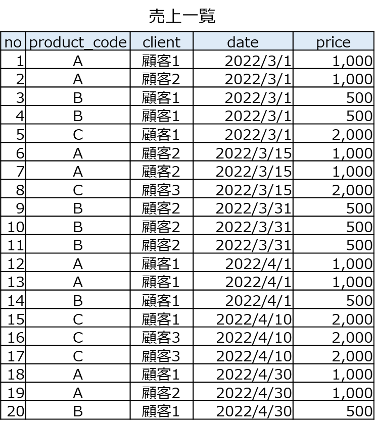 pandas pivot_table サンプルデータ