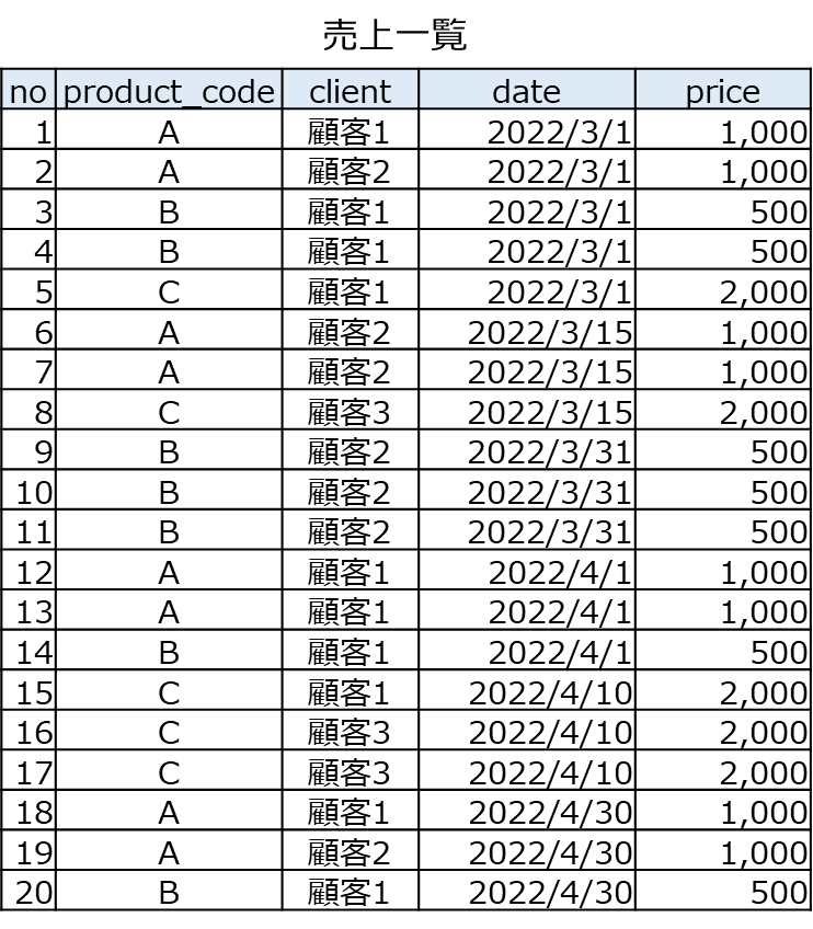 pandas-dataframe-pivot-table-python-tech