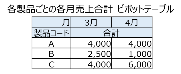 ピボットテーブル (pivot_table) 例