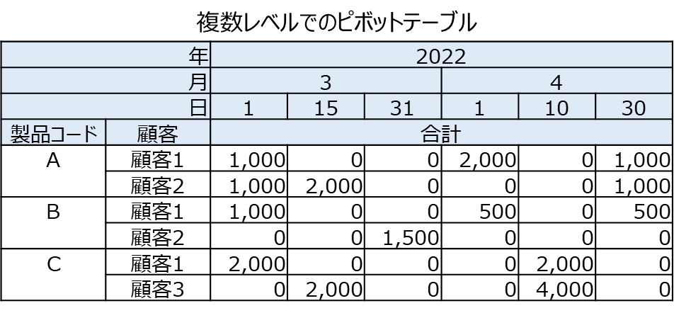 ピボットテーブル (pivot_table) 例