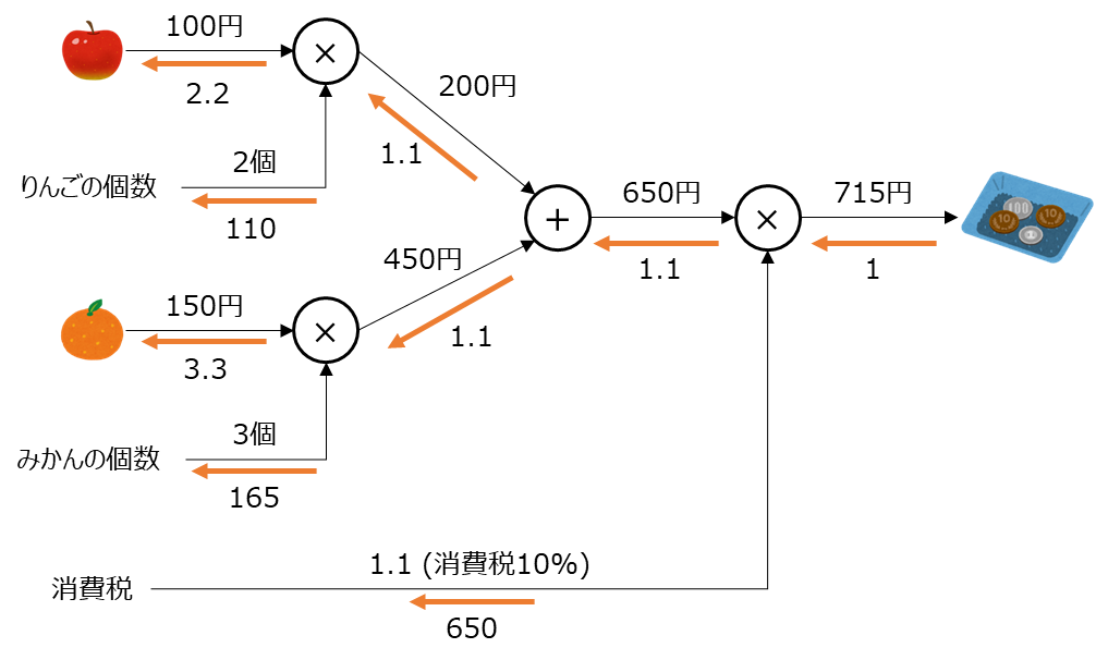 計算グラフ例 GradientTape