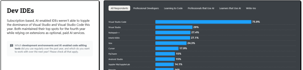 Stack Overflow Developer Survey の Most Popular Technologies (Dev IDEs)
