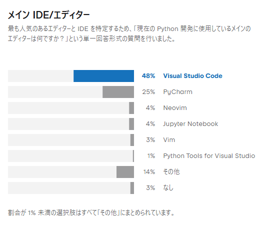 JetBrains Python 開発者アンケート メイン IDE/エディター