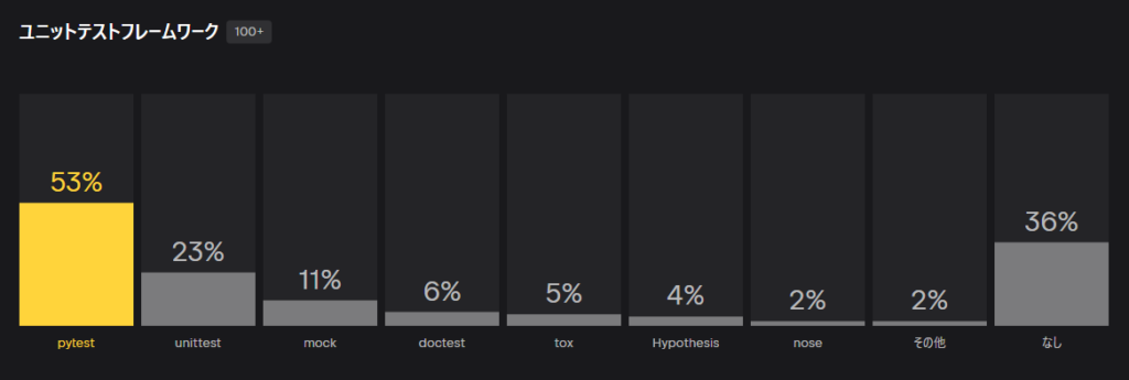 Python開発者アンケート結果 ユニットテストフレームワーク