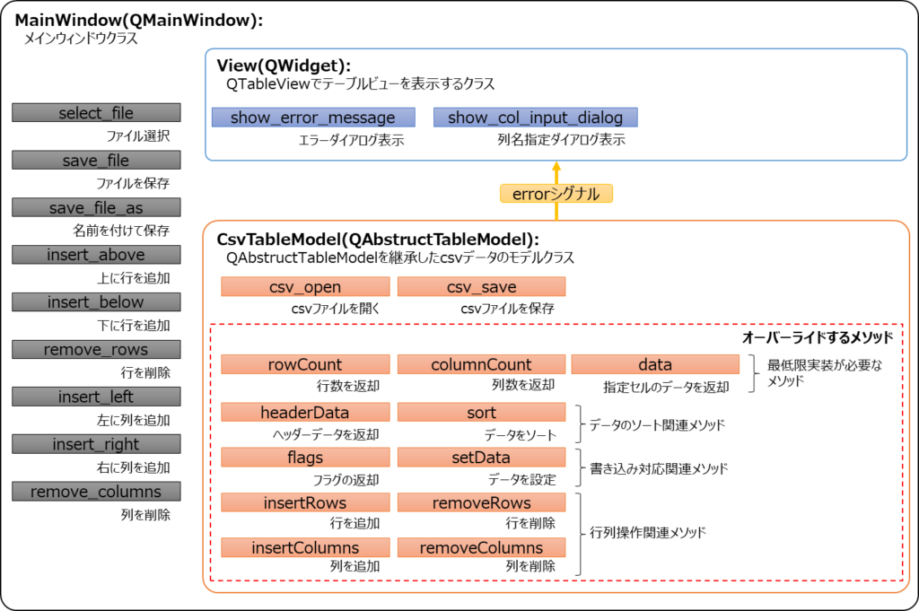 QTableView QAbstructTableModel 簡易CSVエディタ