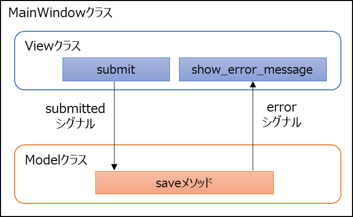 Model-Viewサンプル 全体構造