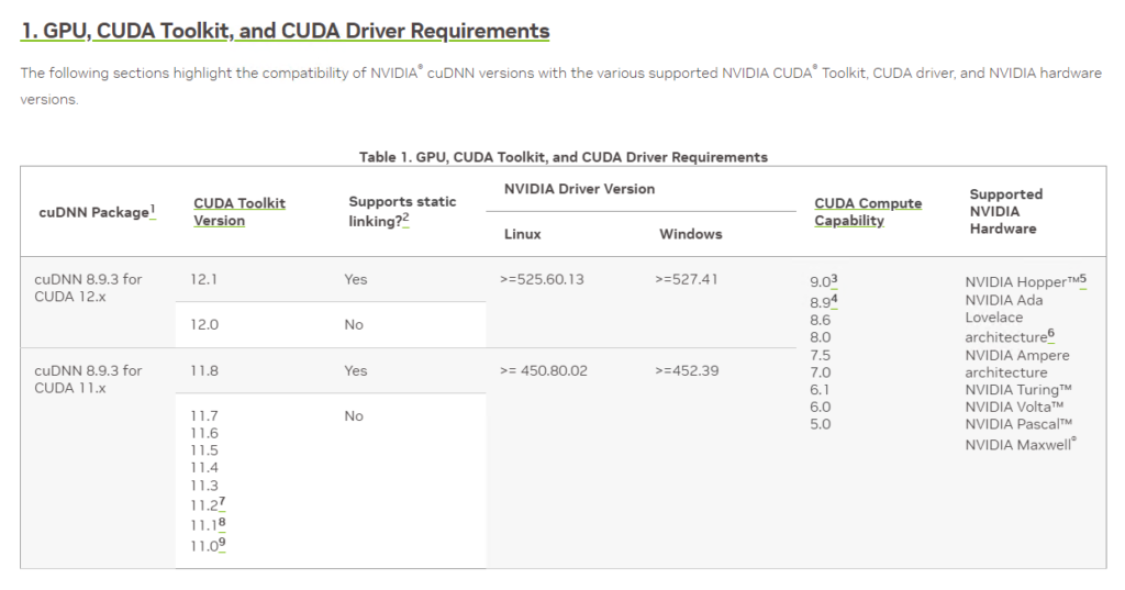 GPU, CUDA Toolkit, and CUDA Driver Requirements 対応表