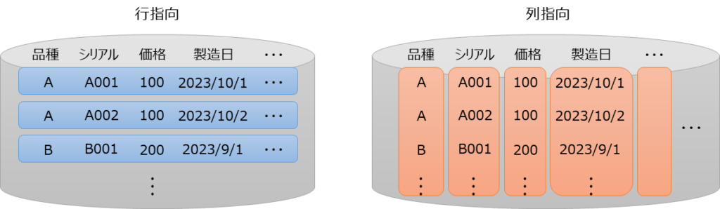 行指向と列指向の違い