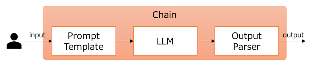 LangChain LLMChain概要図