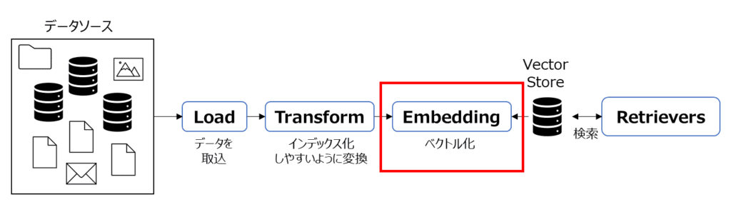 LangChain Embedding