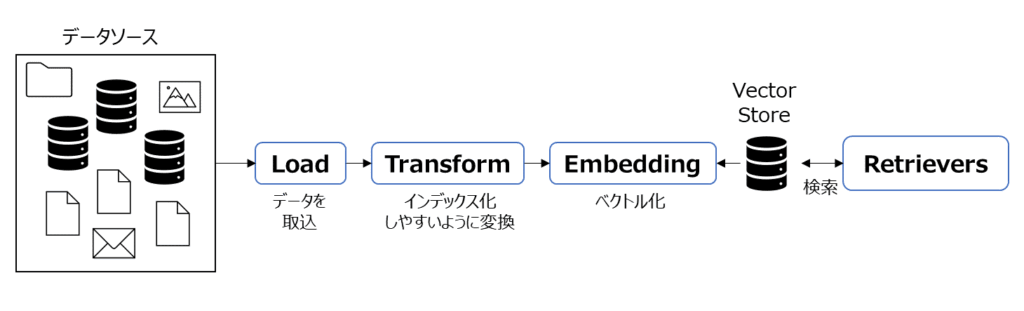 LangChain RAGの流れ