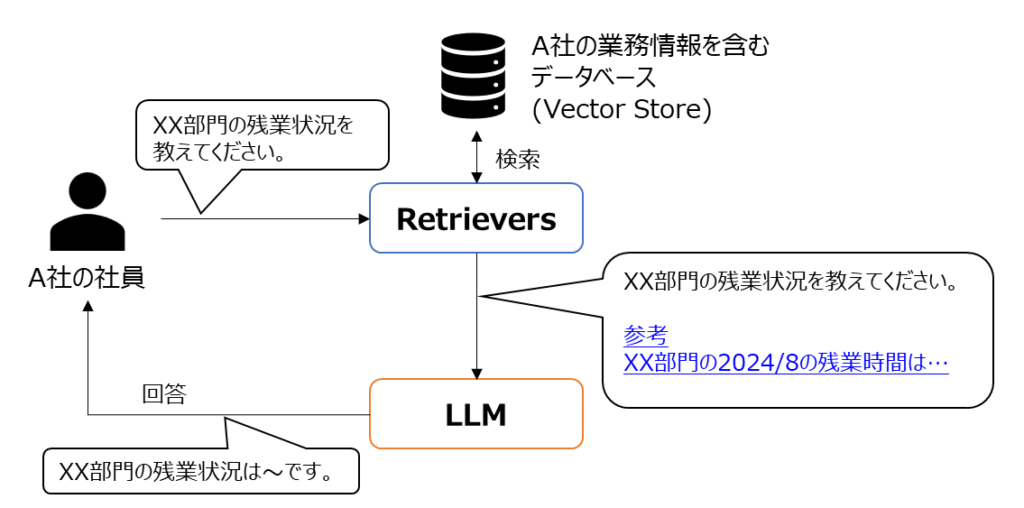 LangChain Retrieversの動作概要