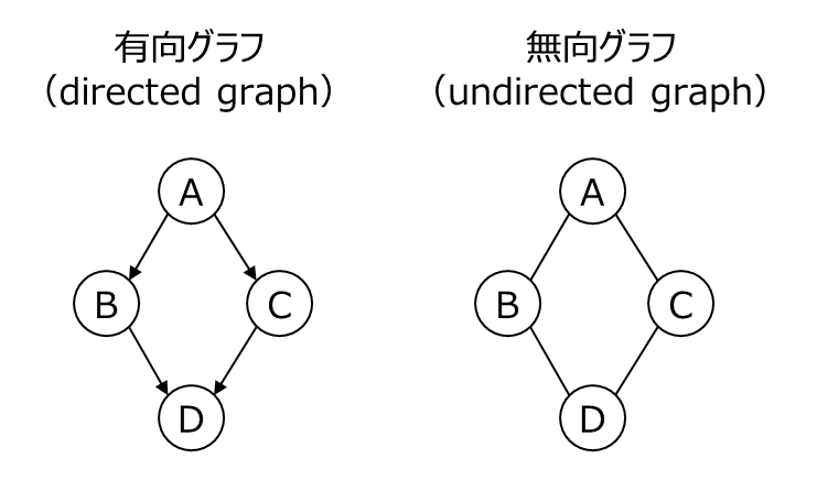 有向グラフと無向グラフ