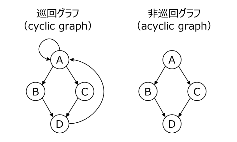 巡回グラフと非巡回グラフ