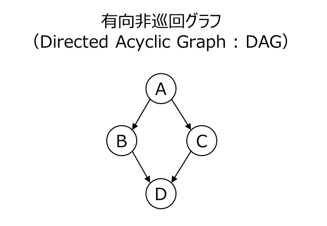 有向非巡回グラフ DAG (Directed Acyclic Graph)