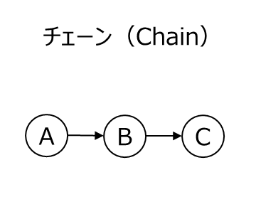 因果ダイアグラム チェーン（Chain）