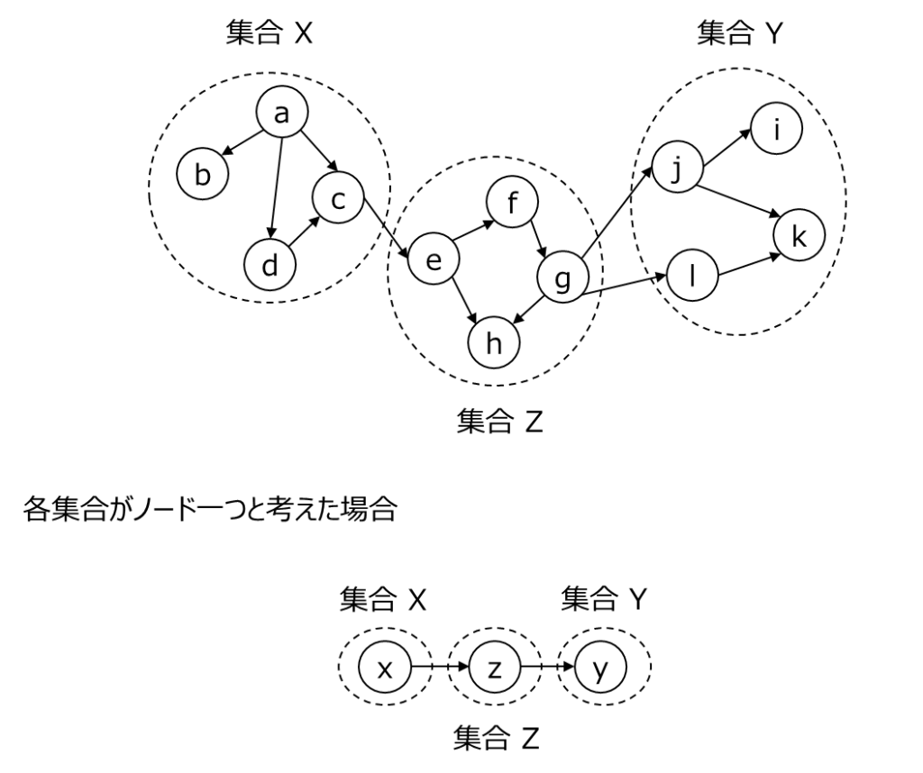 d分離のイメージ図