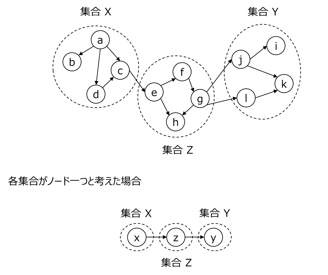 【因果推論】d分離（d-separation）の概念