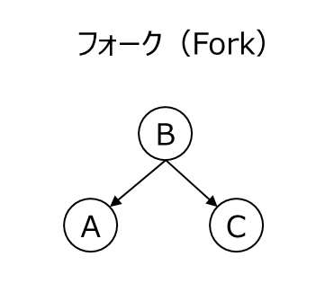 因果ダイアグラム フォーク（Fork）