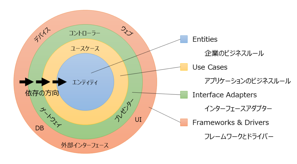クリーンアーキテクチャ概要図