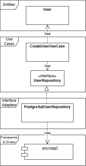 依存性逆転の原則 (DIP) の現実