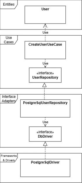 依存性逆転の原則 (DIP) の例